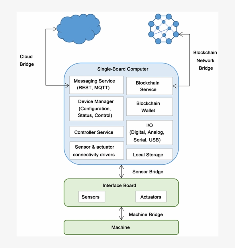 Bitcoin Network Cbm Ethereum Block Rewards - Blockchain Soa Architecture, transparent png #3621624