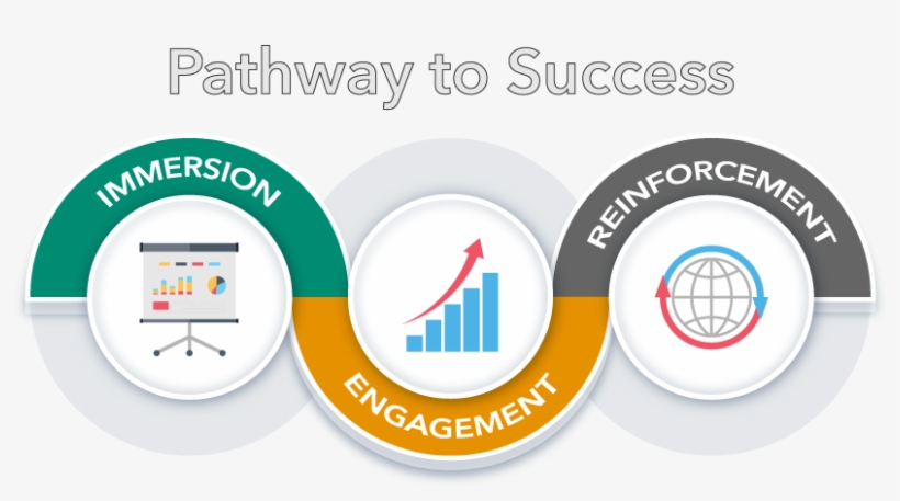 Pathway To Success - Portable Network Graphics, transparent png #3624735