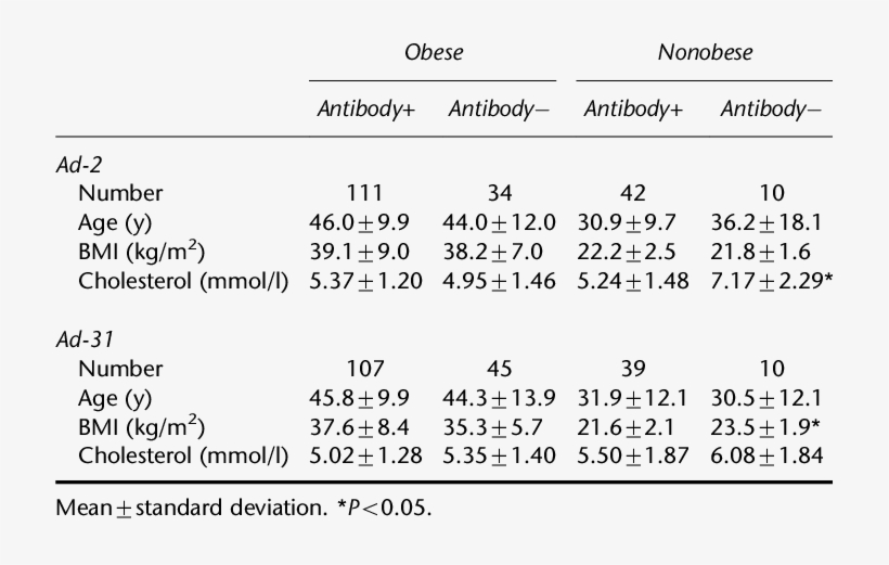 Antibody Status Of Ad 2 And Ad 31 And Characteristics - Number, transparent png #3625661