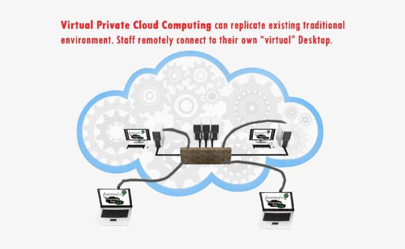 Virtual Cloud Computing - Virtual Private Cloud Diagram, transparent png #3625982