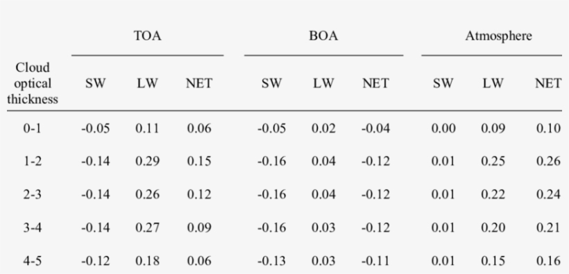 Global Annual Mean Cloud-induced Radiative Effect Of - Number, transparent png #3626080