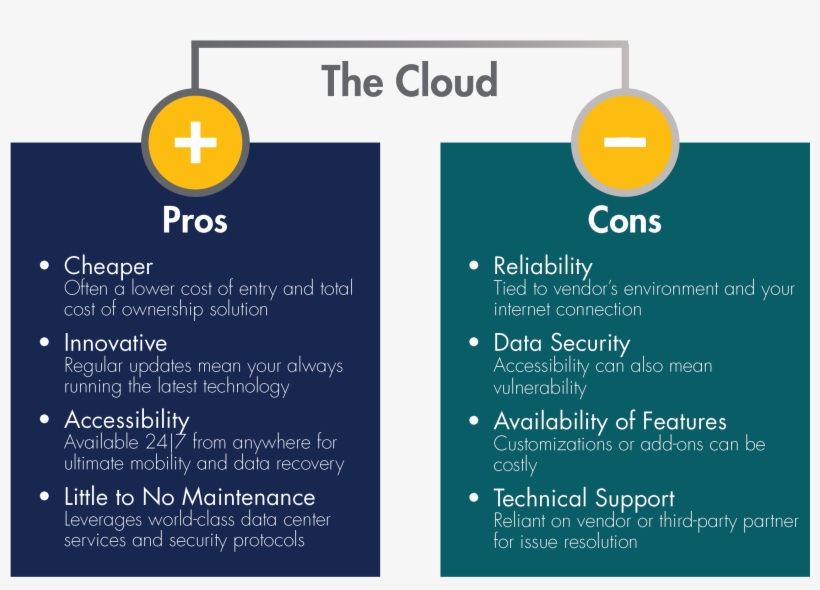 Cloud Computing And Cloud Applications Allow You To - Cloud Pros And Cons, transparent png #3626146