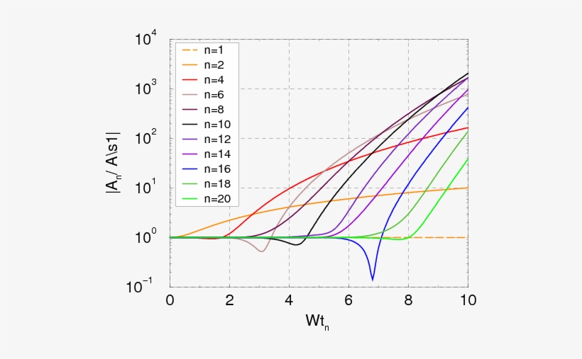 Nonlinear Effects At The Fermilab Recycler E Cloud - Diagram, transparent png #3626242