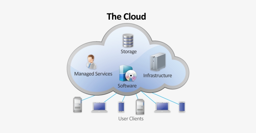 About Cloud Computing - Privatecloud In Cloud Computing, transparent png #3626275