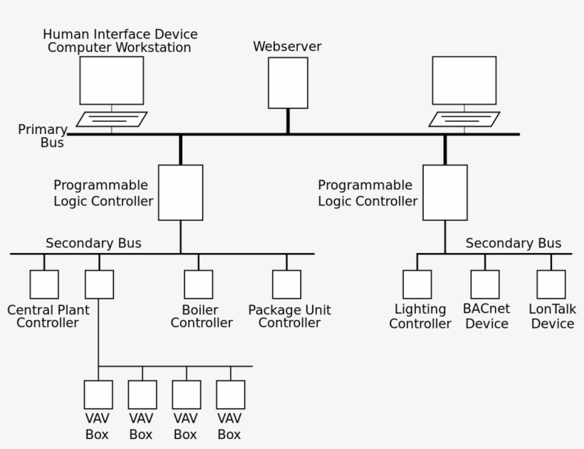 Block Diagram Of Building Automation, transparent png #3626374