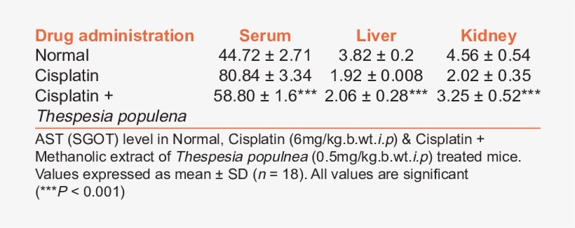 Effect Of Thespesia Populnea On Ast Level In Cisplatin - Alanine Transaminase, transparent png #3626841
