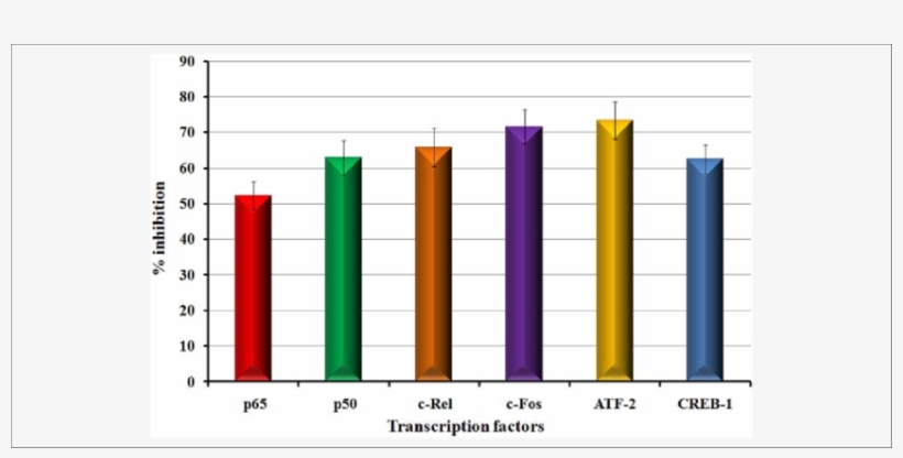 Effect Of Nomilin On The Translocation Of Transcription - Error Bar, transparent png #3626898
