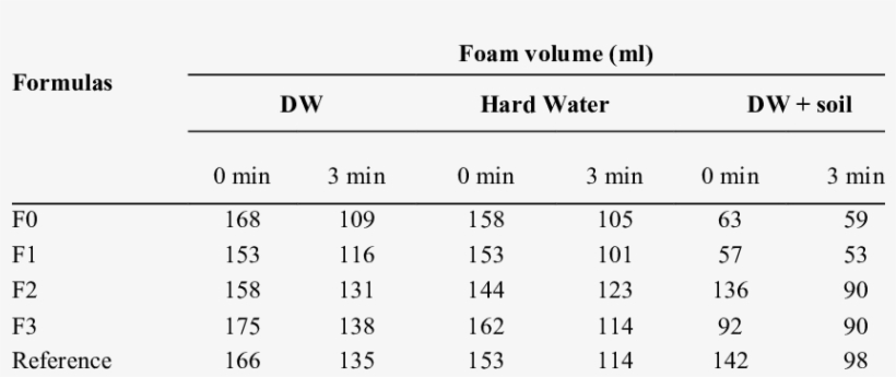 Foam Volume Of Shampoo Formulations In Comparison To - Shampoo, transparent png #3626903