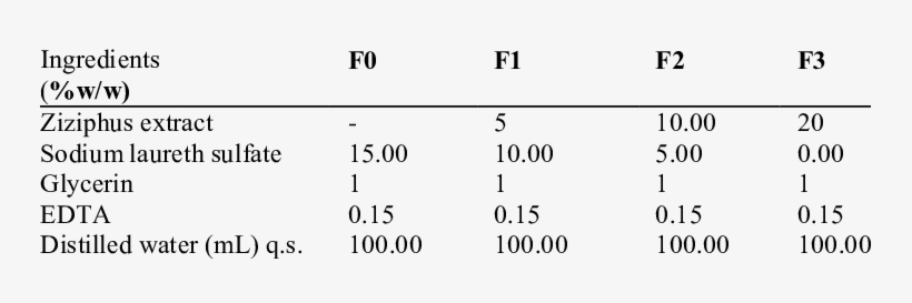 Composition Of The Prepared Ziziphus Shampoo Formulations - Shampoo, transparent png #3627028