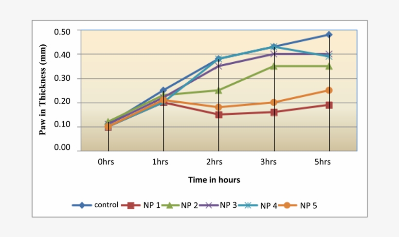 Effect Of Diclofenac Sodium And Test Compounds On Paw - Diclofenac, transparent png #3627220
