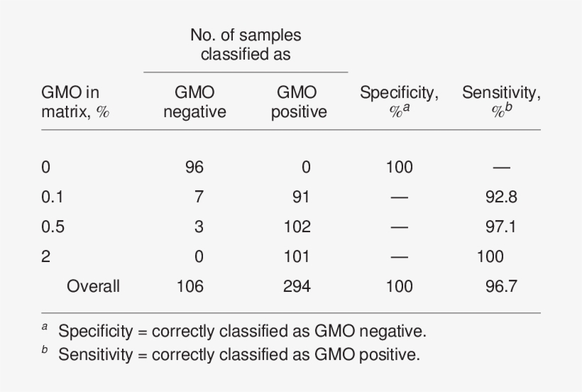 Analysis Of The Nos Terminator In Soy Bean Samples - Promoter, transparent png #3628914