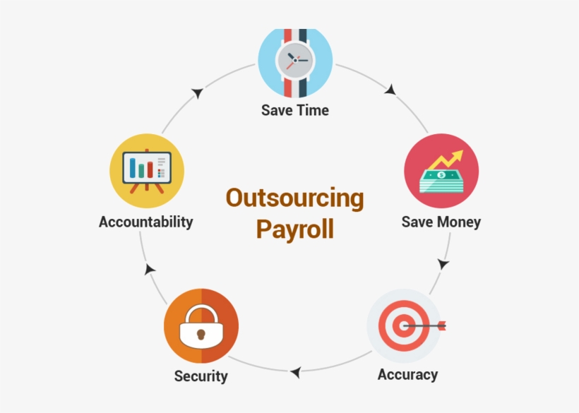 The Ultimate Guide To Payroll Outsourcing - Payroll Outsourcing Service Level Agreement, transparent png #3632596