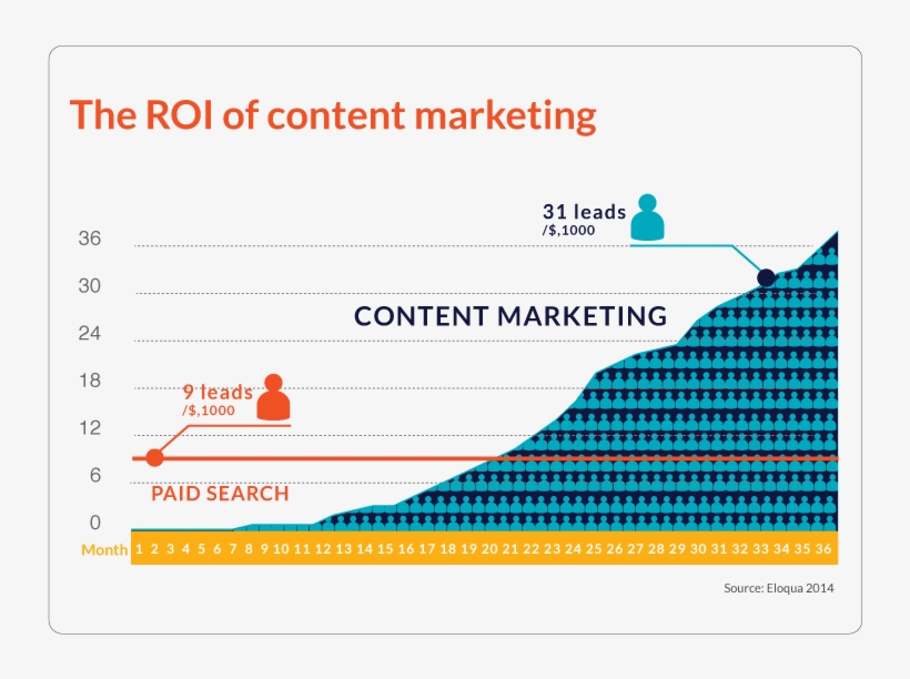 Content Marketing Roi 3 Charts - Content Marketing Roi, transparent png #3632670