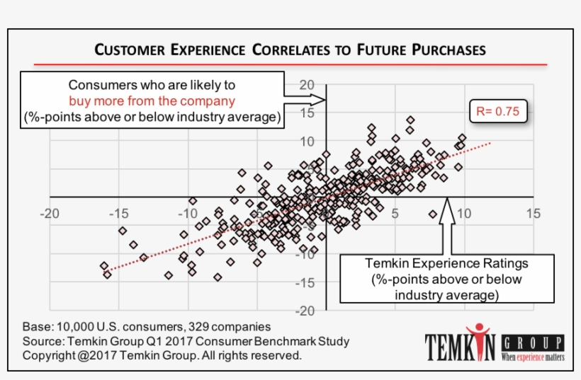 Customer Experience Correlates To Future Purchases - Voice Of The Customer, transparent png #3633053