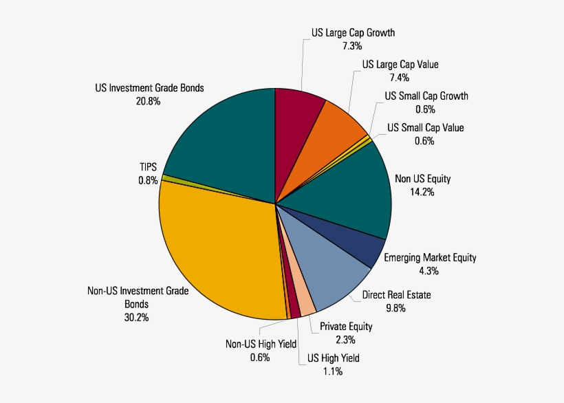 Composition Of Global Total Stock/bond Markets - Us Airline Market Share 2017, transparent png #3633136