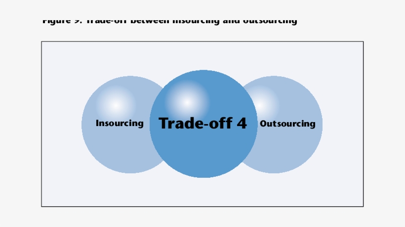 Trade-off Between Insourcing And Outsourcing - Creativity, transparent png #3633708