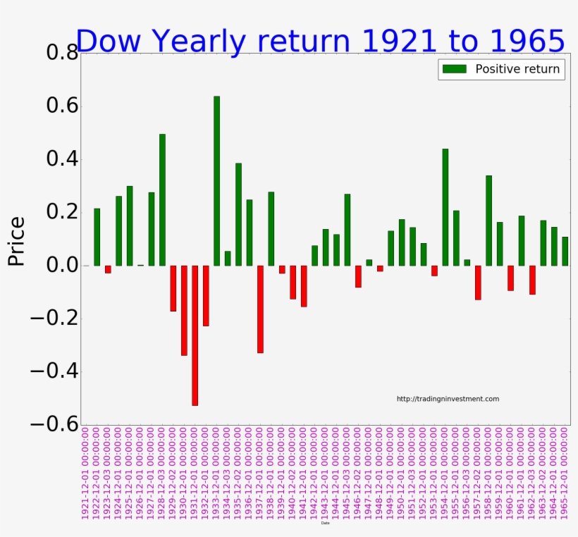 Djia Yearly Returns 1921 To - Djia Yearly Return 1995 To 2016, transparent png #3633803