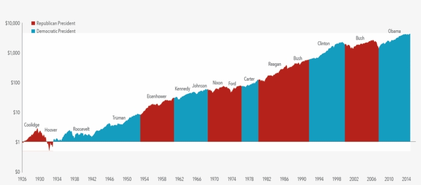 Dimensional Fund Advisors Lp] - Stock Market Growth Since Election, transparent png #3633965