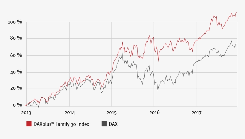 Family Companies Are Top Stock Market Performers - Diagram, transparent png #3634180