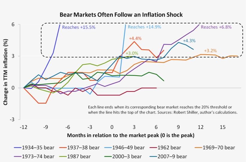 Bear Markets Inflation - Diagram, transparent png #3634247