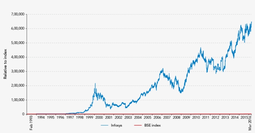 Adjusted For Bonus Issues And Stock Split - Infosys Share Price Graph, transparent png #3634266