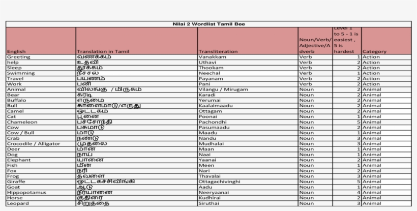 Nilai 2 Wordlist Tamil Bee - Document, transparent png #3635448