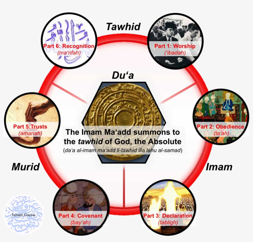 6 Parts Of Dua Triad With Ig Logo - Ismaili Dua, transparent png #3635784