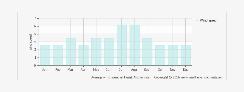 Average Wind Speed In Herat, Afghanistan Copyright - Monthly Rainfall Netherlands, transparent png #3636116