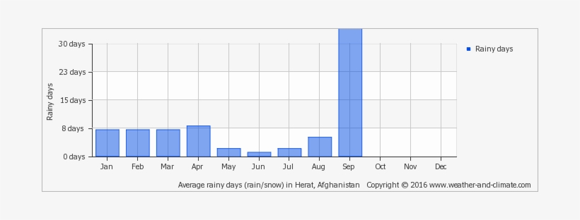 Average Rainy Days In Herat, Afghanistan Copyright - Rainfall In Amsterdam, transparent png #3636161