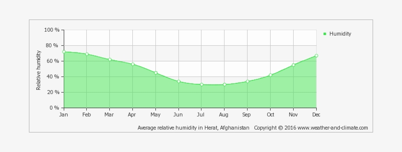 Average Relative Humidity In Herat, Afghanistan Copyright - Average Humidity In Durban, transparent png #3636213