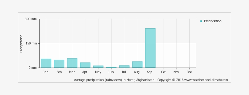 Average Precipitation In Herat, Afghanistan Copyright - Machu Picchu Annual Rainfall, transparent png #3636348