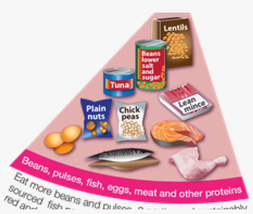 Beans, Pulses, Fish, Eggs, Meat And Other Proteins - Protein Section Of Eatwell Guide, transparent png #3636783