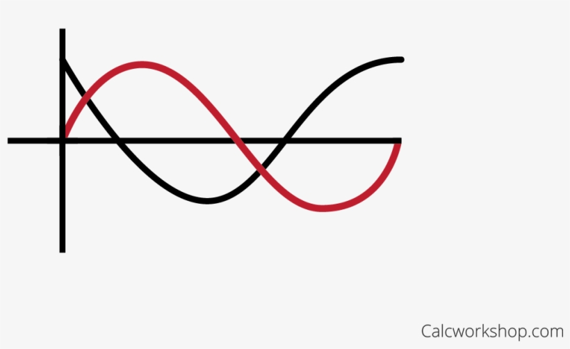 Sketching The Sine And Cosine Function With A Phase, transparent png #3637888