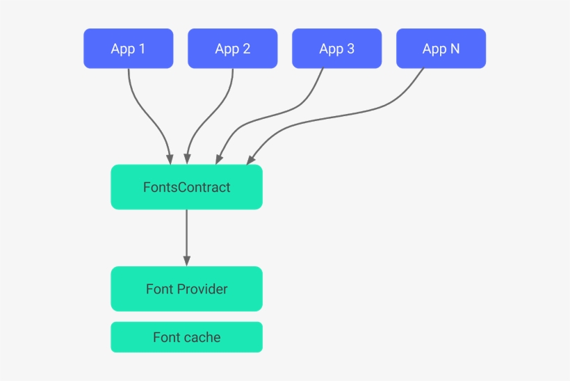 Main Components In Emoji Compat Process - Organigrama De Una Escuela Secundaria, transparent png #3637942