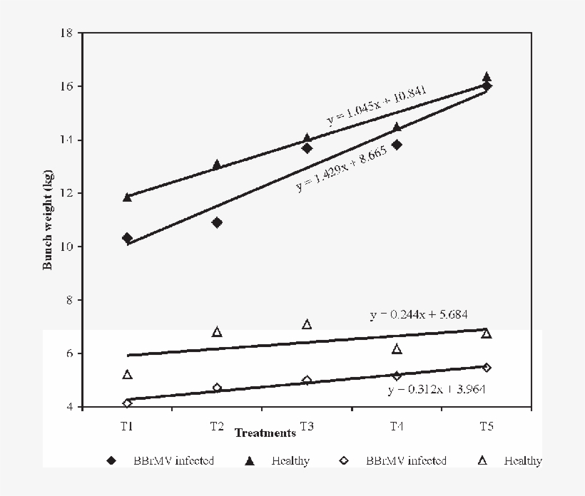Linear Regression Between Increased Doses Of Fertiliser - Plot, transparent png #3638391