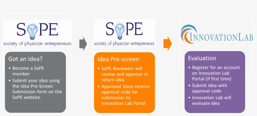 If Your Submission Passes The Initial Review By Sope, - Society Of Physician Entrepreneurs, transparent png #3639550