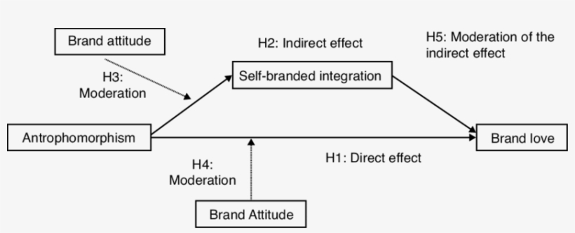 Theoretical Model Of Brand Love - Diagram, transparent png #3640897