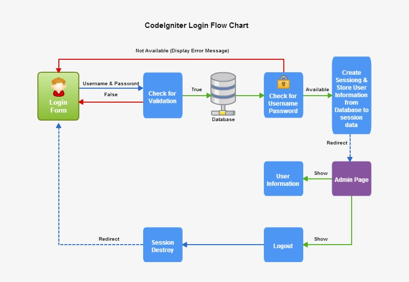 Codeigniter Login Flow Chart - Php Login Flow Chart, transparent png #3642156