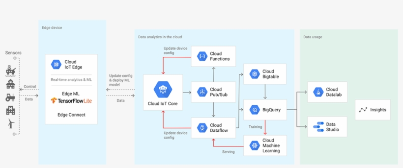Secure Device Connection And Management - Google Iot Core, transparent png #3642642