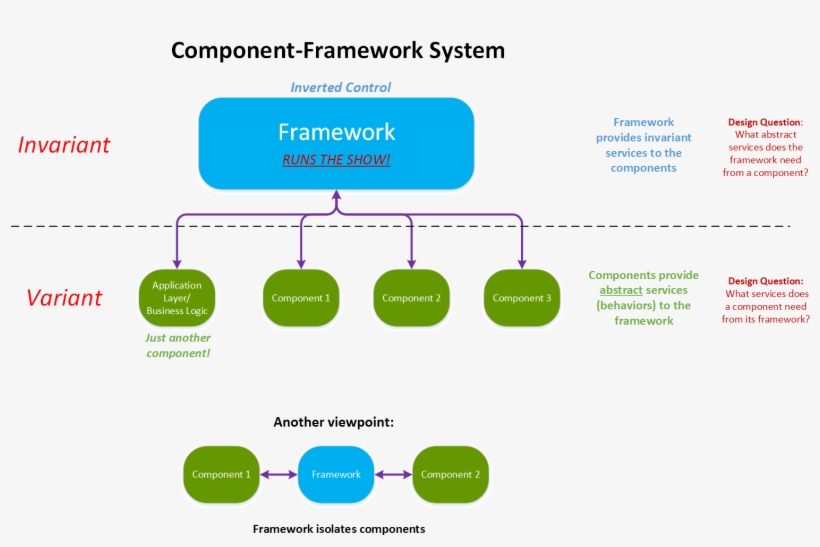 Component Frameworks - Diagram, transparent png #3644992