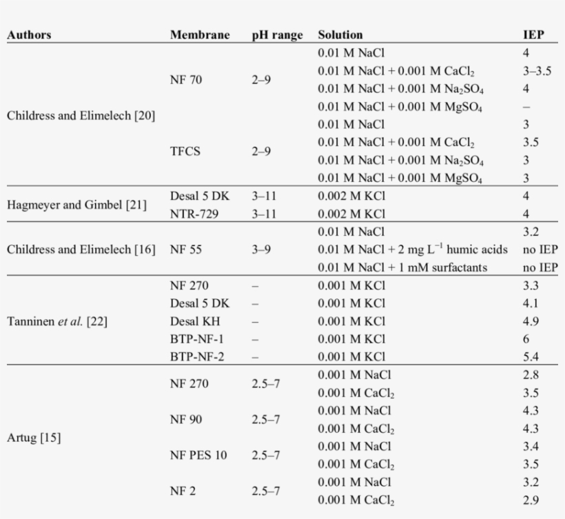 Iso-electric Point Of Different Commercial Nanofiltration - Nanofiltration, transparent png #3649472