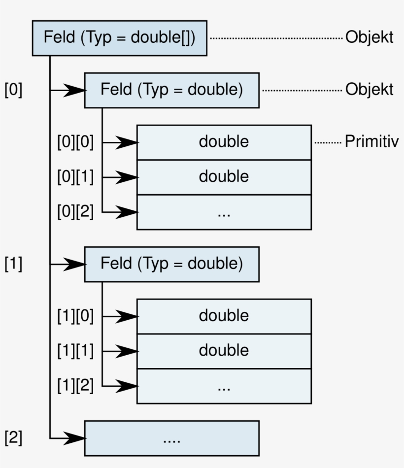 File - Feld-java - Array Data Structure, transparent png #3649500