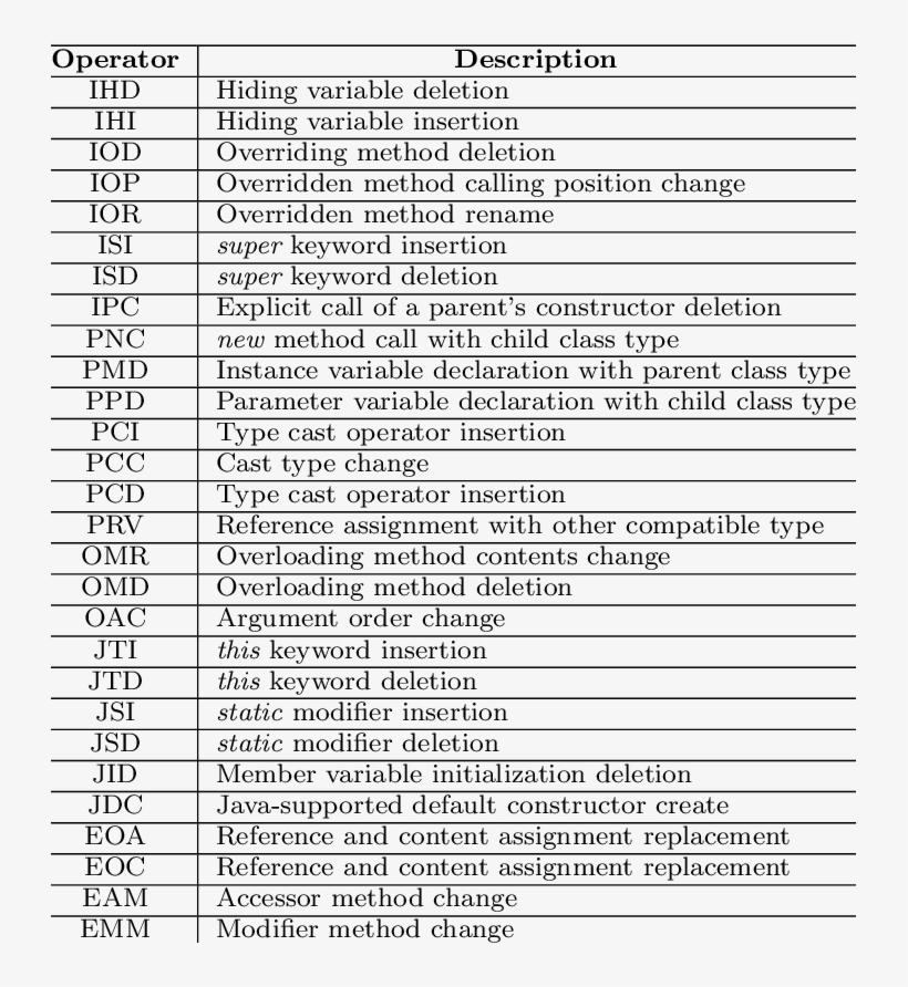 Lists Method-level Mutation Operators For Java - Vijayawada Lanjala Phone Numbers, transparent png #3649602