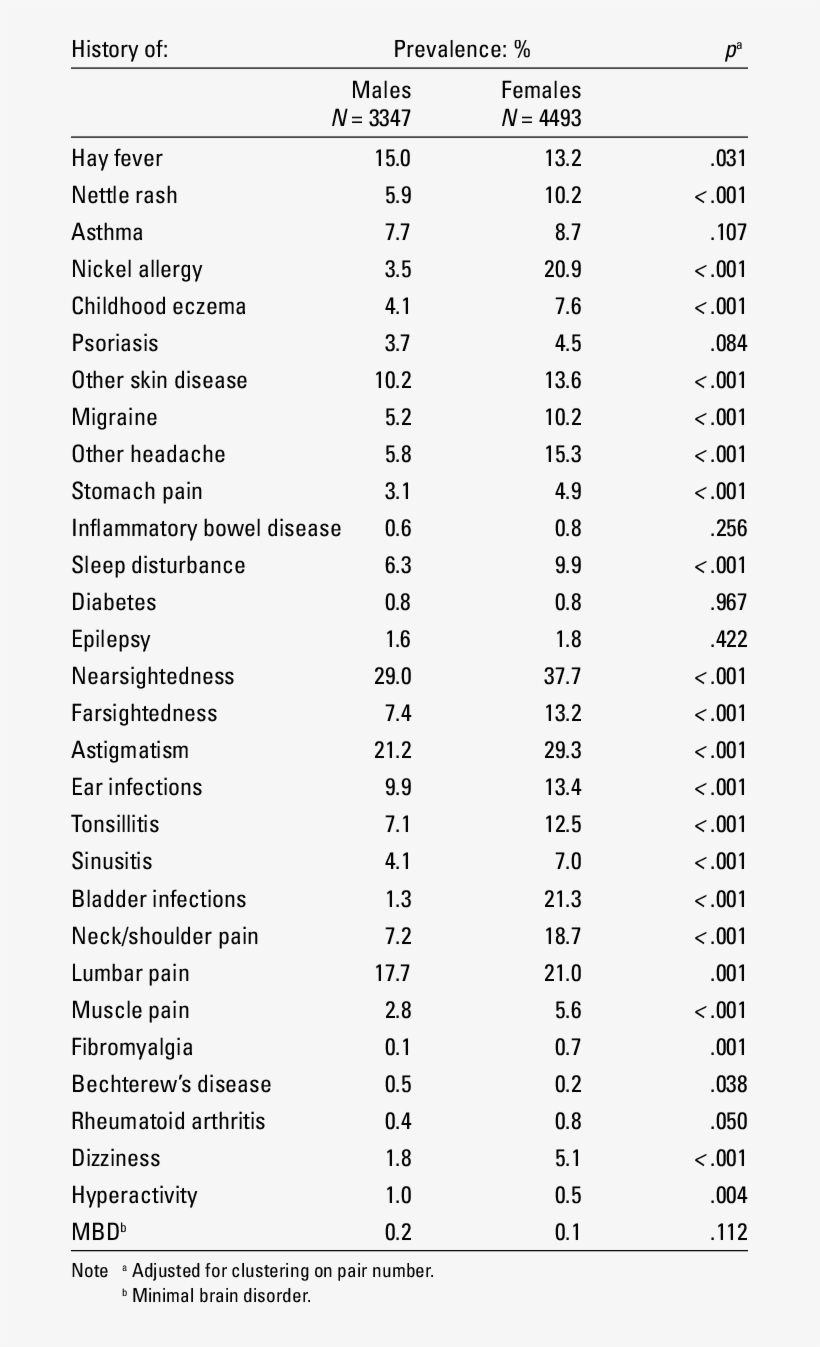 Lifetime Prevalence Rates And Chi-square Test Of Sex - 1.80 Boy Kilo Kaç Olmalı, transparent png #3649815