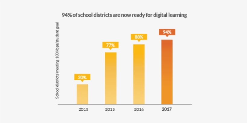 Over 6 Million Students Still Lack High-speed Internet - Orange, transparent png #3653430