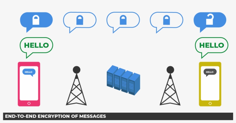 End To End Encryption Of Messages - Diagram, transparent png #3653840