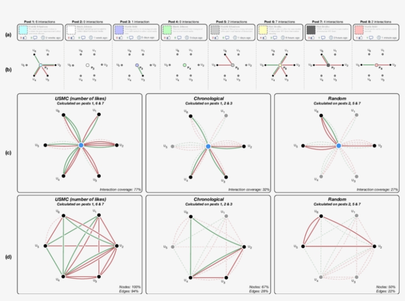 Figure Shows Eight Different Posts With Number Of Likes - Diagram, transparent png #3654777