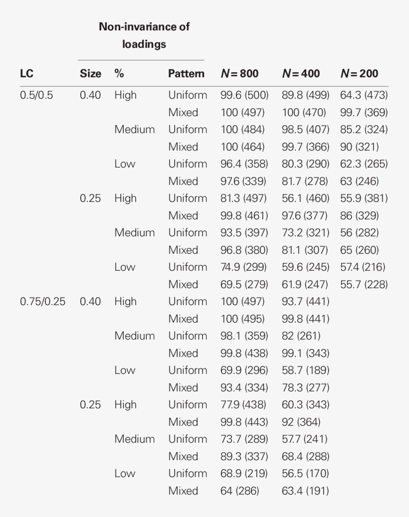 Percentage Of Correctly Rejected Lr Tests For Invariance - .org, transparent png #3655998
