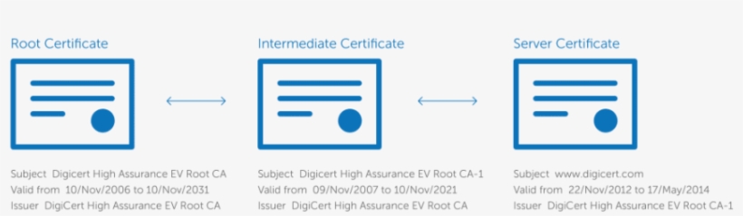 What Do Certificate Authorities Do - Certificate Authority, transparent png #3657979