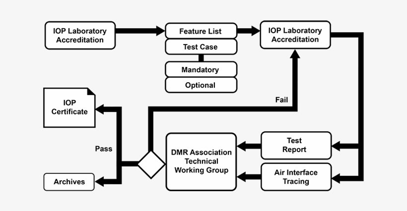 Iop Certification Process - Testing Inspection And Certification Processes, transparent png #3658384